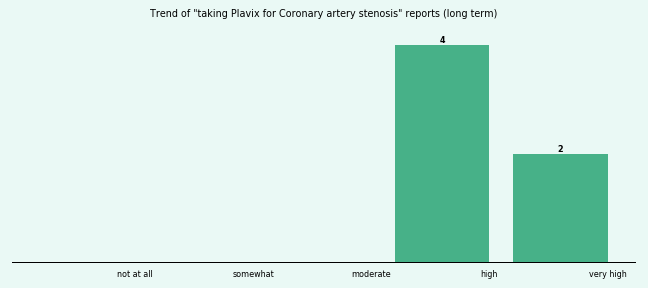 Does Plavix work for your Coronary artery stenosis (long term)?
